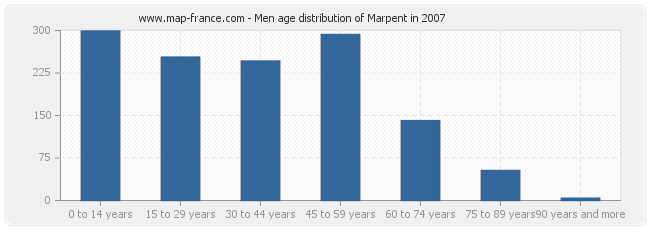 Men age distribution of Marpent in 2007