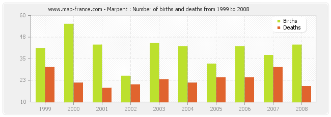 Marpent : Number of births and deaths from 1999 to 2008