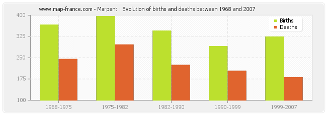 Marpent : Evolution of births and deaths between 1968 and 2007