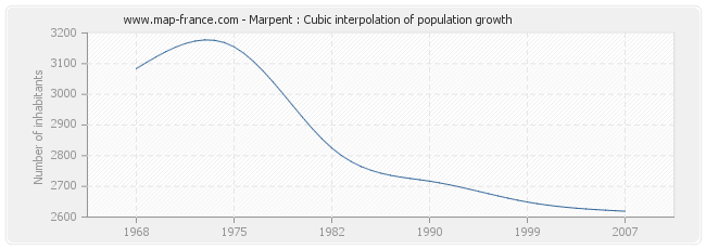 Marpent : Cubic interpolation of population growth