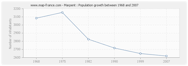 Population Marpent