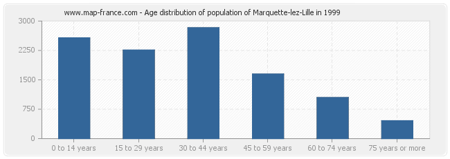 Age distribution of population of Marquette-lez-Lille in 1999