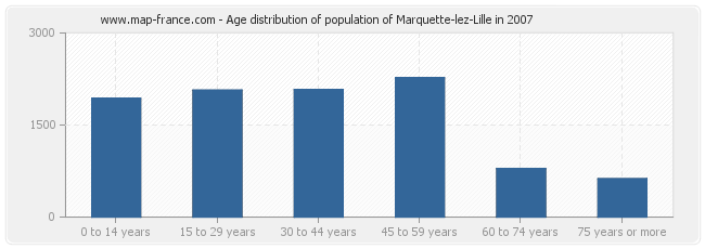 Age distribution of population of Marquette-lez-Lille in 2007