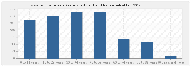 Women age distribution of Marquette-lez-Lille in 2007