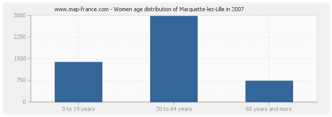 Women age distribution of Marquette-lez-Lille in 2007