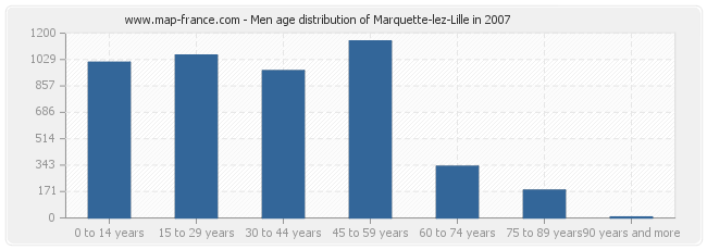 Men age distribution of Marquette-lez-Lille in 2007