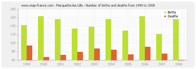 Marquette-lez-Lille : Number of births and deaths from 1999 to 2008
