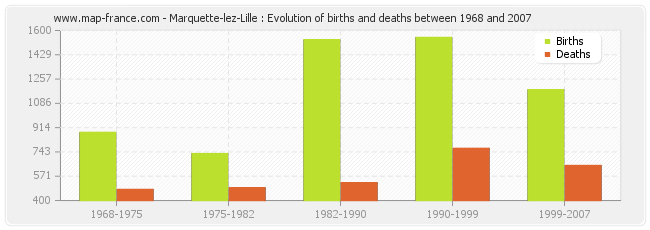 Marquette-lez-Lille : Evolution of births and deaths between 1968 and 2007