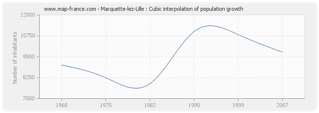 Marquette-lez-Lille : Cubic interpolation of population growth