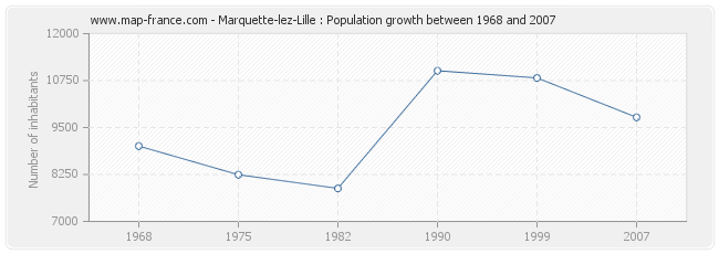 Population Marquette-lez-Lille