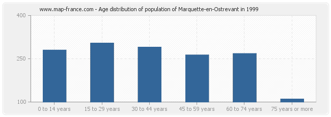 Age distribution of population of Marquette-en-Ostrevant in 1999