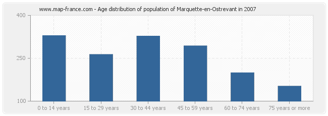 Age distribution of population of Marquette-en-Ostrevant in 2007