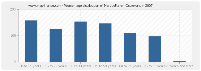 Women age distribution of Marquette-en-Ostrevant in 2007