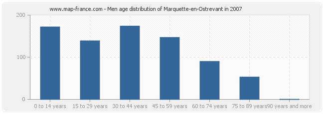 Men age distribution of Marquette-en-Ostrevant in 2007