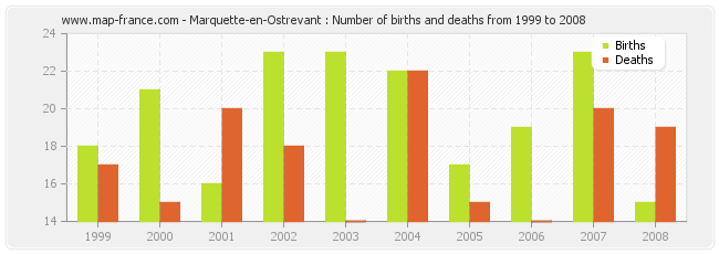 Marquette-en-Ostrevant : Number of births and deaths from 1999 to 2008