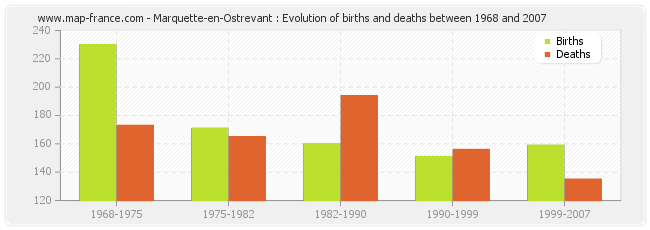 Marquette-en-Ostrevant : Evolution of births and deaths between 1968 and 2007