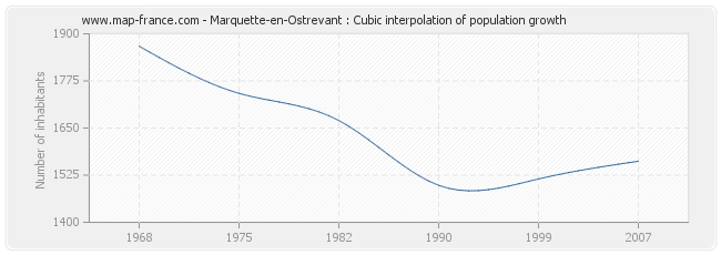 Marquette-en-Ostrevant : Cubic interpolation of population growth