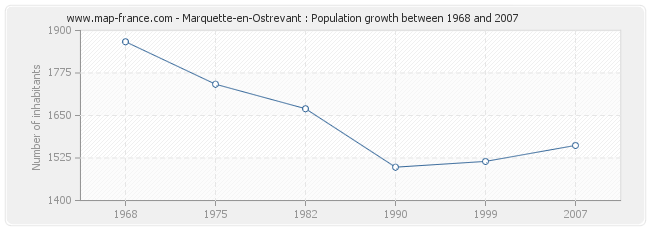 Population Marquette-en-Ostrevant