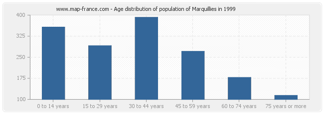 Age distribution of population of Marquillies in 1999