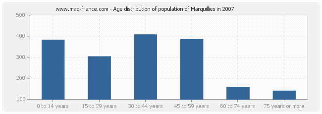 Age distribution of population of Marquillies in 2007