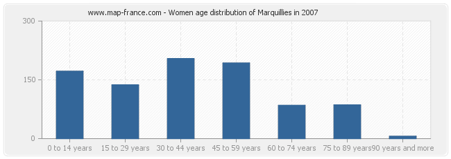 Women age distribution of Marquillies in 2007