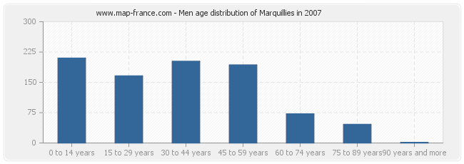 Men age distribution of Marquillies in 2007