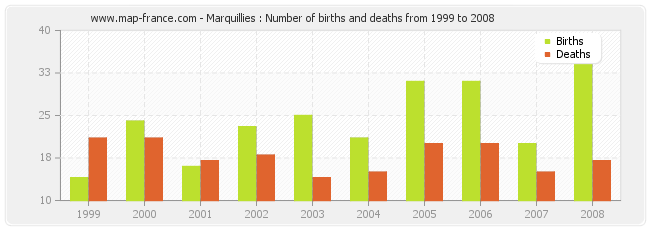 Marquillies : Number of births and deaths from 1999 to 2008