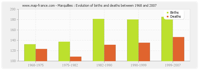 Marquillies : Evolution of births and deaths between 1968 and 2007