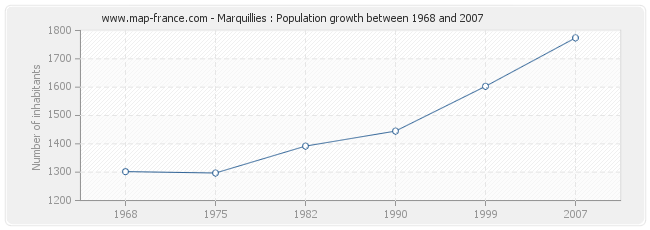 Population Marquillies