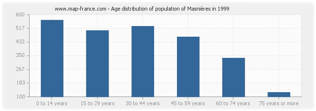 Age distribution of population of Masnières in 1999