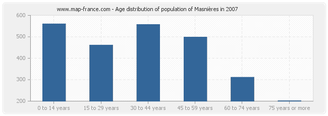 Age distribution of population of Masnières in 2007