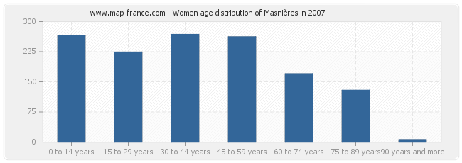 Women age distribution of Masnières in 2007