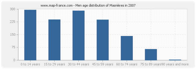 Men age distribution of Masnières in 2007