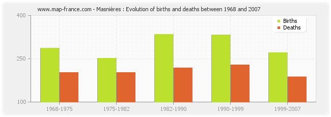 Masnières : Evolution of births and deaths between 1968 and 2007