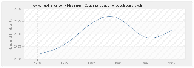 Masnières : Cubic interpolation of population growth