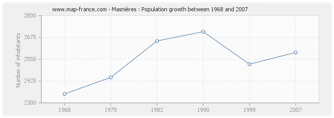 Population Masnières