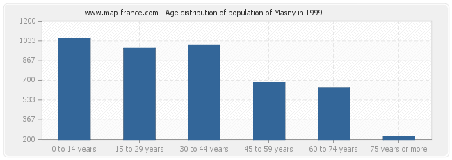 Age distribution of population of Masny in 1999