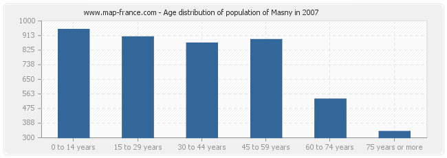 Age distribution of population of Masny in 2007