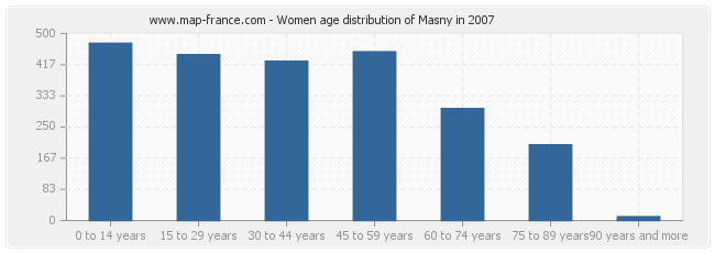 Women age distribution of Masny in 2007