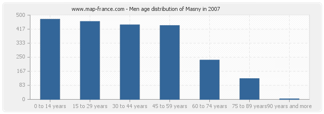 Men age distribution of Masny in 2007