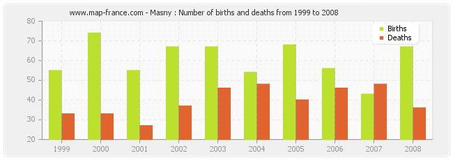 Masny : Number of births and deaths from 1999 to 2008