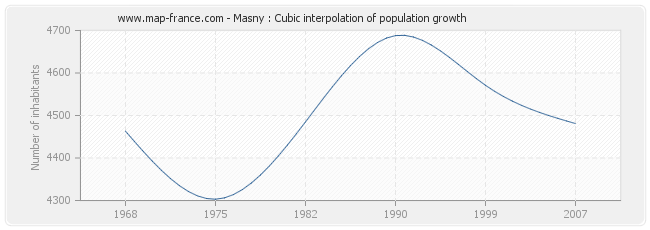 Masny : Cubic interpolation of population growth