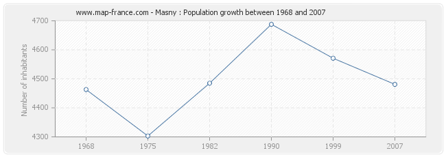 Population Masny