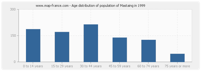 Age distribution of population of Mastaing in 1999