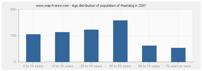 Age distribution of population of Mastaing in 2007