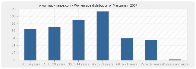 Women age distribution of Mastaing in 2007
