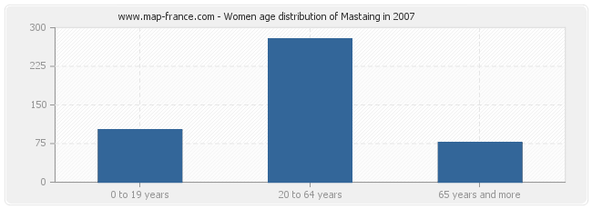 Women age distribution of Mastaing in 2007