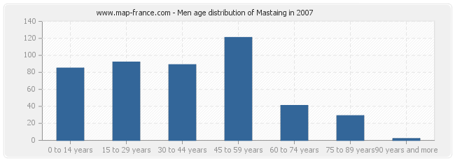 Men age distribution of Mastaing in 2007