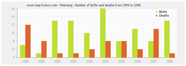 Mastaing : Number of births and deaths from 1999 to 2008