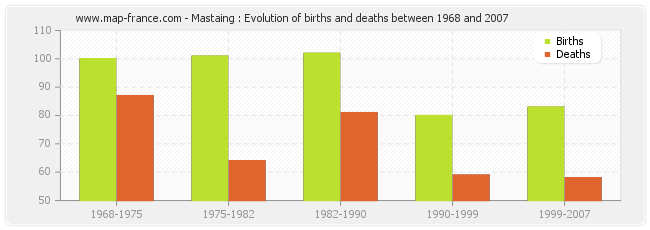 Mastaing : Evolution of births and deaths between 1968 and 2007